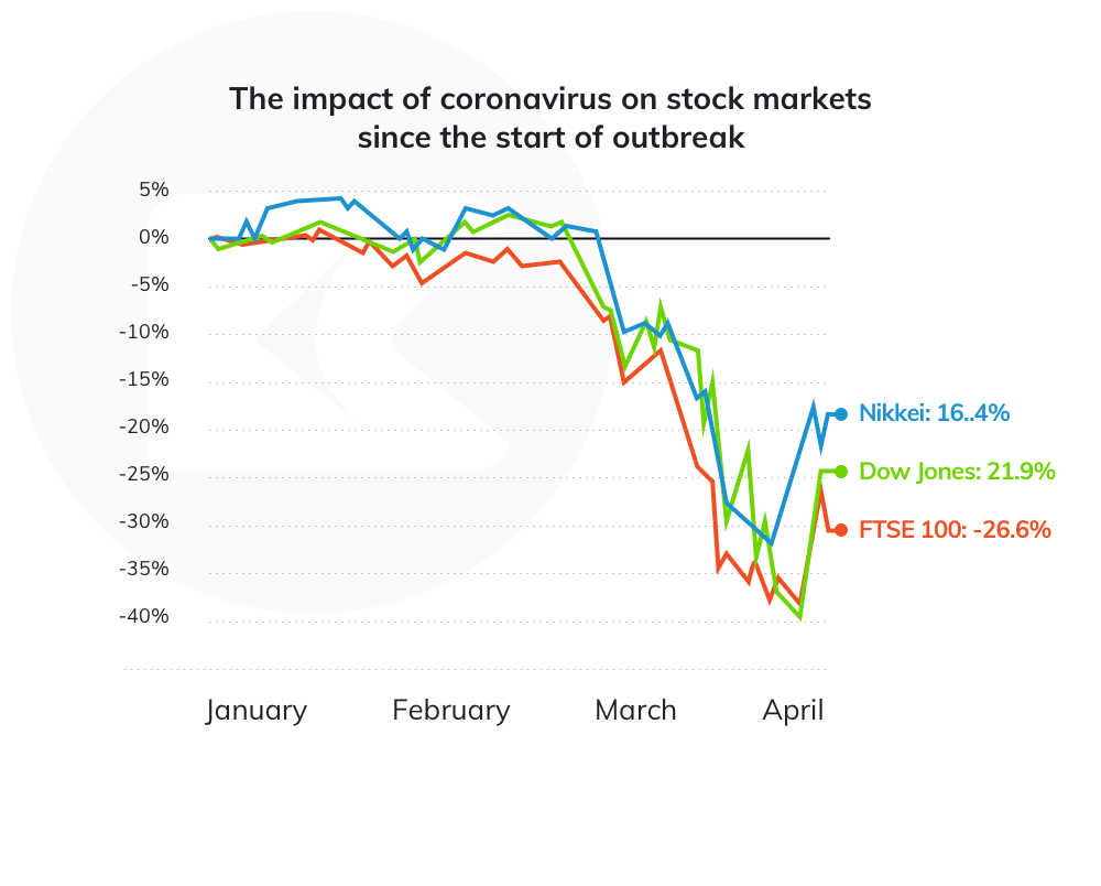 impact of coronavirus on stock markets from January to April 2020